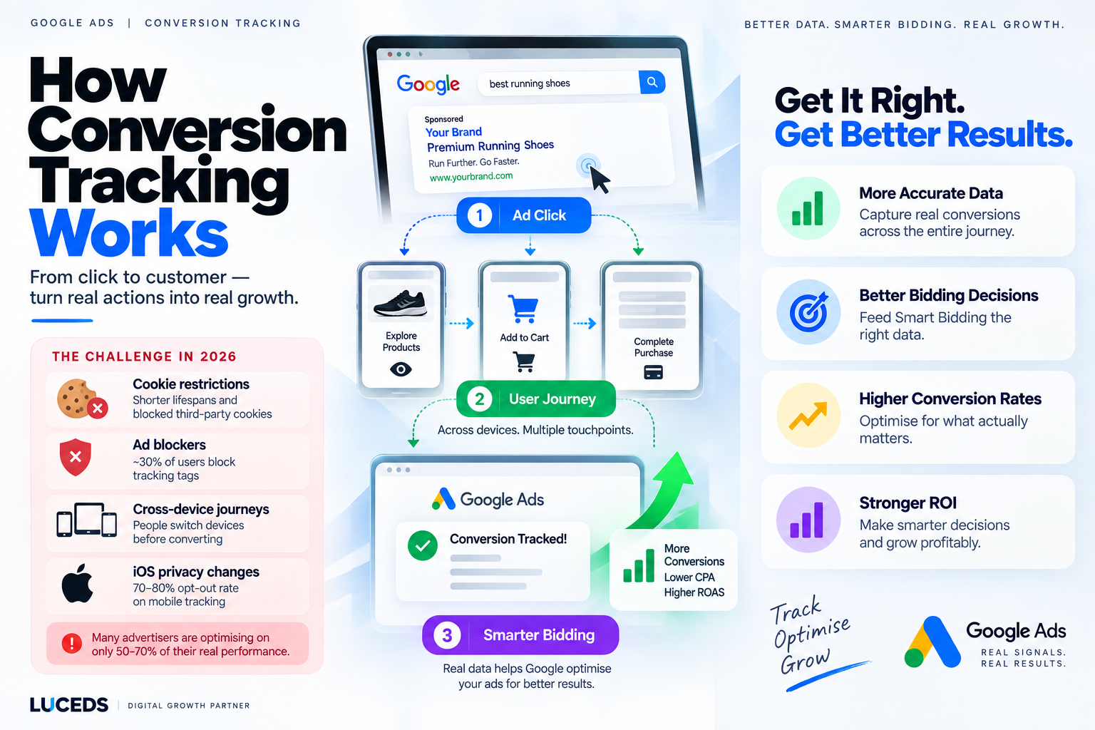 Google Ads conversion tracking setup dashboard showing Enhanced Conversions and offline import configuration